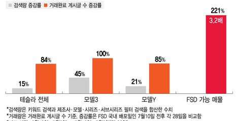 [단독]FSD 풀리자 중고 테슬라 '귀한 몸'…가능 매물 거래 3.2배↑