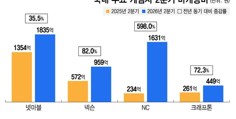 GTA6로 넷플릭스 뚫은 락스타…K게임 마케팅에 경종