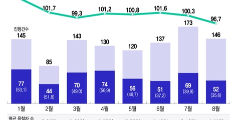 李 대통령 "집값 폭락 대비"…'공공매입' 카드에 경매시장은 '갸우뚱'