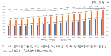 똑같이 한 달 일해도...남 440만원 vs 여 285만원 번다