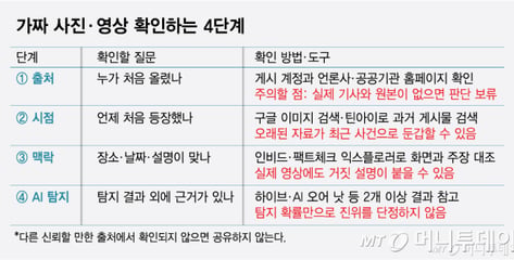 외신보도·유명인 발언이라도 '원문' 확인부터