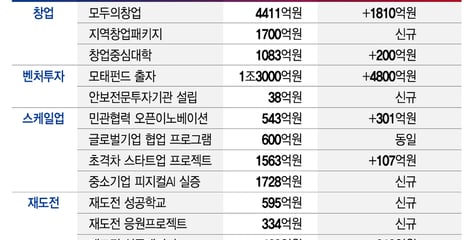 "창업열풍 이어간다"…모두의창업 4411억·모태펀드 1.3조 투입