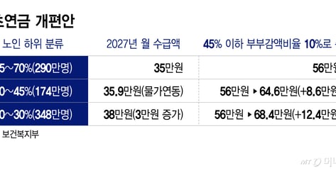 저소득층 노인부부, 내년 4월부터 月12.4만원 더 받는다