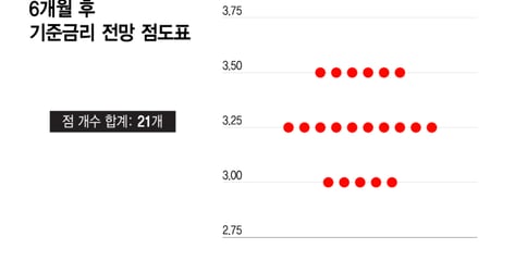 '빚 2616조' 기업·가계, 이자폭탄 터진다