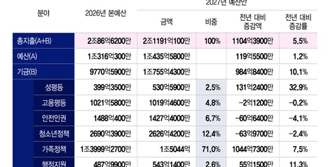 "혼인신고 미루길 잘했네"...내년부터 '현금 100만원' 재혼도 준다