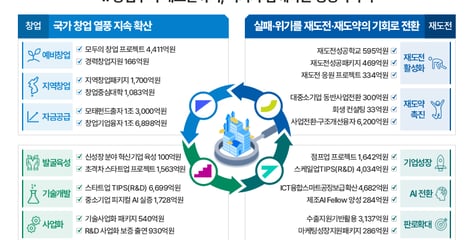 중기부, 내년 예산 18조724억 역대 최대…중소→중견 성장에 '집중 투자'