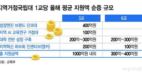 '서울대 10개' 탈락한 지거국 어쩌나…5년간 최대 3900억원 격차