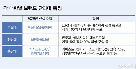 '서울대 비견하는 투자' 지거국 3곳에 부산대·전남대·충남대 선정