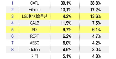 美 '탈중국 기조'에 웃는 K배터리… ESS 점유율 5%P ↑