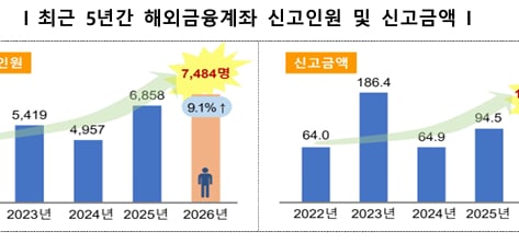 韓 거주자·내국법인, 해외 보유 자산 총 111조원 신고…주식 61조 '역대 최대'