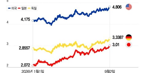 글로벌 국채 금리 발작 왜?…'인플레·부채·AI' 3각파도 덮쳤다