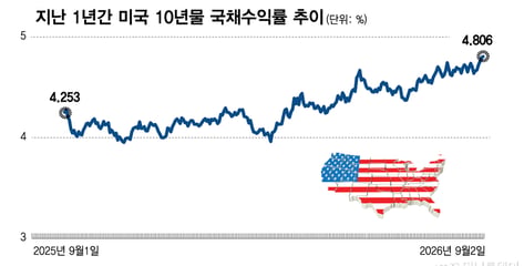 美 10년물 국채수익률 5%, 증시 임계점?…다우는 이미 50일 이평선 이탈[오미주]