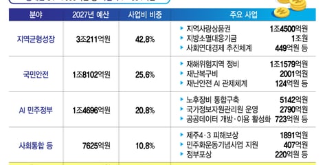 행안부, 균형성장 밑거름 '3.2조' 붓는다
