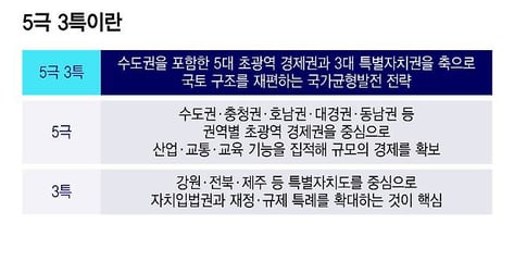 기업, 대학 이어 행정·공공기관까지…'5극3특' 지방살리기 퍼즐 맞춘다