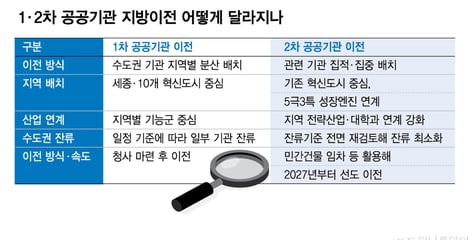 기업·대학 이어 기관까지… '지역균형발전' 퍼즐 맞춘다