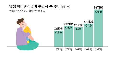 남성 육아휴직 36.5% 역대 최고… 10년 새 6배 늘었다