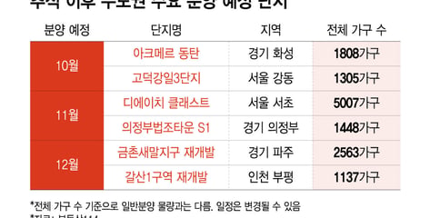 추석 이후 분양 큰 장…반포 재건축·동탄 대단지 쏟아진다