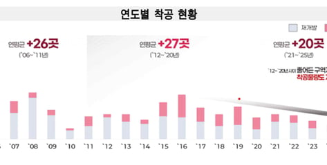 "2022년 이후 서울 주택 착공 절반됐다?"…정비사업 '10년 시차' 따져보니