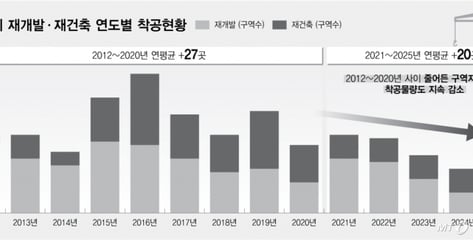 "박원순 前시장, 정비구역 389곳 해제… 현재 공급난 부메랑"