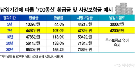 '700종신보험' 막히자  한숨 커진 중소 생보사
