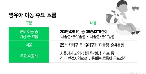 서울서 아기 낳고..."이삿짐 쌉니다" 줄줄이 경기도행