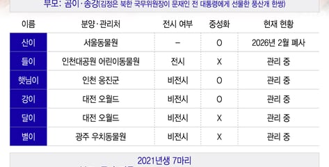 [단독] 北김정은이 선물한 풍산개 새끼들 어디에?..."폐사·번식 관리 안돼"
