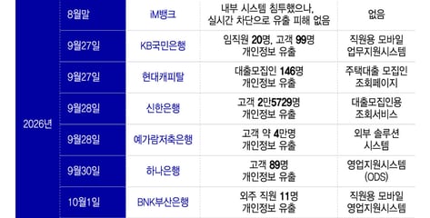 [단독]은행, 한 달 전에도 AI 해킹 공격받았다…"방심이 부른 사고"