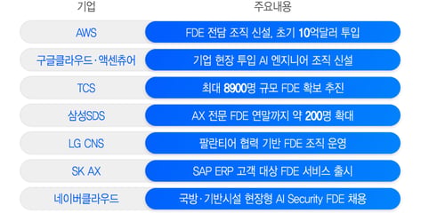 AI 인재 전쟁, 이제는 '현장 엔지니어' 싸움