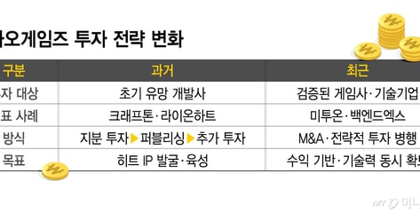 '될성부른 떡잎' 보던 카카오게임즈, 투자 공식 바꾼다…M&amp;A·기술까지