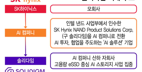 '아픈손가락' 솔리다임, SK하이닉스 美전략 핵심될까