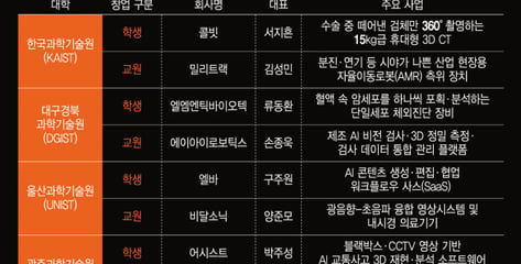 과기대 최정예 K-딥테크 창업팀은?…30일 코엑스서 12개팀 격돌