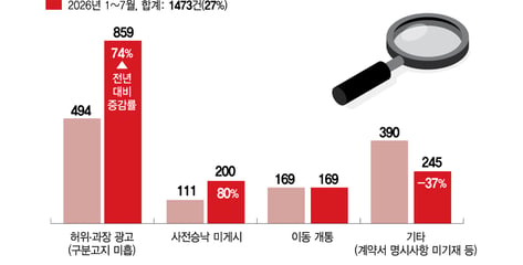 [단독]"갤Z폴드8이 90만원?"…단통법 폐지 후 '성지 낚시질' 74% 폭증