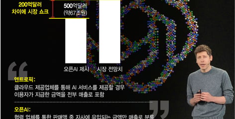 오픈AI 연매출 전망 널뛰기 왜…AI 열기 '여전' vs 실적우려 '고조'
