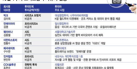 '버티컬AI' 파고든 초기 스타트업들…10월 첫주 벤처투자 몰렸다