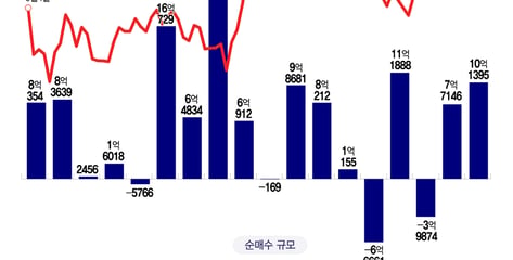 반도체 3배 레버리지 투자, 이번에도 대박?…마이크론·SK하닉은 순매도[서학픽]