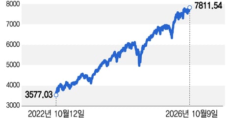 S&amp;P500, 강세장 4년 만에 두 배로 올랐다…변수는 고금리·고유가