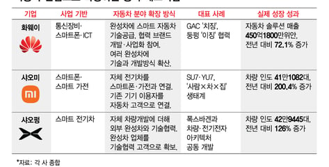 [단독]車도 없는 '화웨이'를 배우라고?…현대차 싱크탱크가 주목한 이유