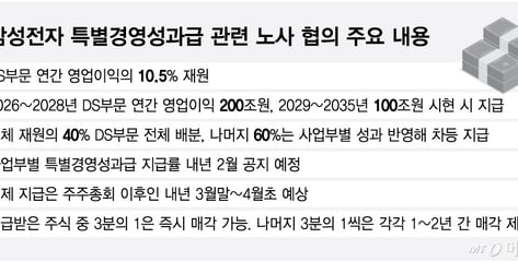 삼성전자 반도체 성과급 충당금만 30조 육박…커지는 '호황의 비용'