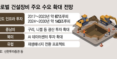 건설기계 바닥 다졌나..비철금속·AIDC 수요 딛고 턴어라운드