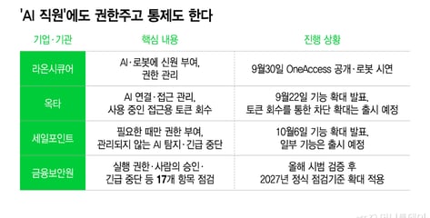 "AI가 백신을 지운다?"…'AI 직원'에 중지버튼 다는 보안업계