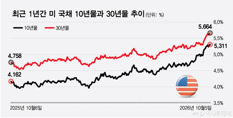 고금리 시대 현실화… 美국채 6% 가능성·佛 재정불안 심화