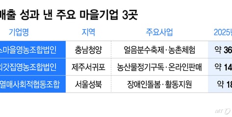 알프스마을은 겨울에? '사계절 콘텐츠' 발길 몰렸다