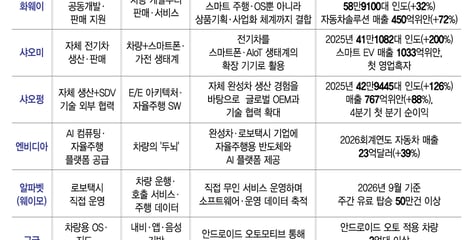 '애플카' 없지만 車내부 테크기업 부각..현대차그룹 샤오펑 주목한 이유