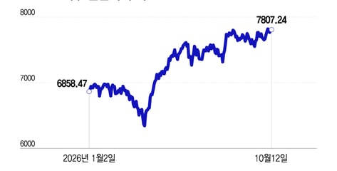 3분기 어닝시즌 개막…이익 증가율 30% 전망에도 불안한 이유[오미주]