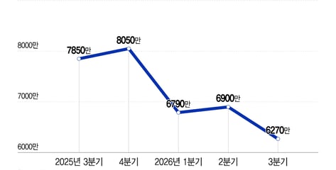 메모리값 급등에 도미노 '직격탄'…PC·스마트폰 이어 부품업계까지