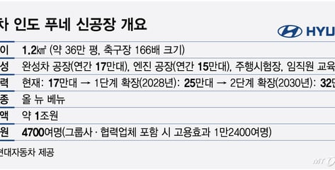"세계 3대 車시장 잡아라"..현대차 인도 푸네공장 타고 '年150만대'로
