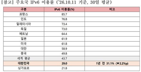 "6000억원 쏟았는데"…한국 IPv6 이용률 29%, 세계 평균 못 미쳐