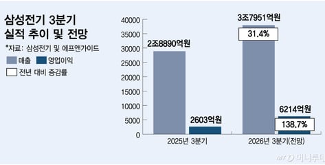 AI 서버용 MLCC 업은 삼성전기, 3분기 영업익 2배 뛰나