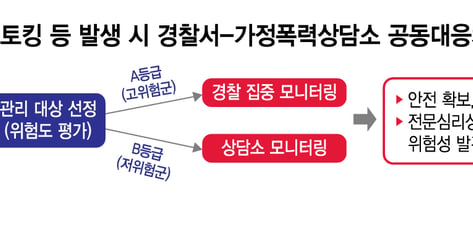 관리 엇박자… 스토킹 피해자 보호 '구멍'