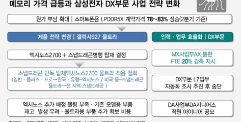 엑시노스 품은 울트라 '없던 일로'…메모리값 폭등에 PC·스마트폰 '충격'